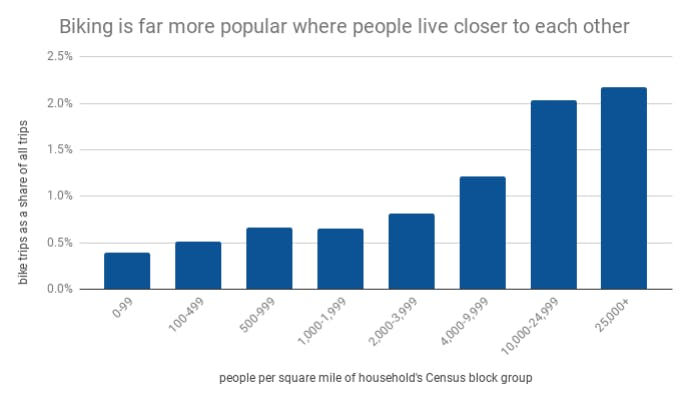 People per square mile of household's Census block group