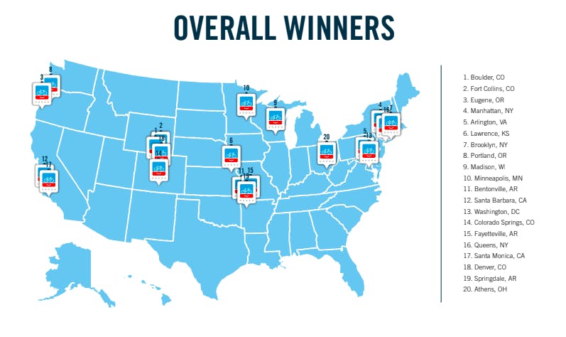 Overall Winners 2019 City Ratings