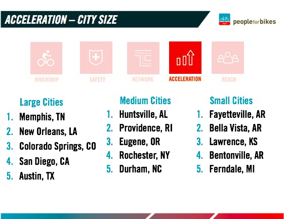 Acceleration scores by city size