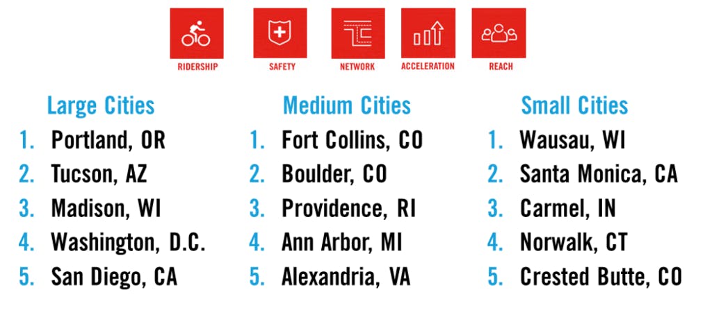 Top 5 cities by size