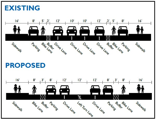 The project is a standard 4-3 road diet, plus switching auto parking and bike lanes to create narrower street crossings and a much more comfortable bike ride.