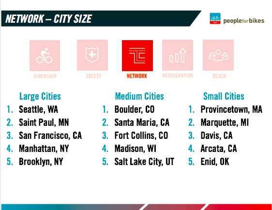 Best networks by city size.
