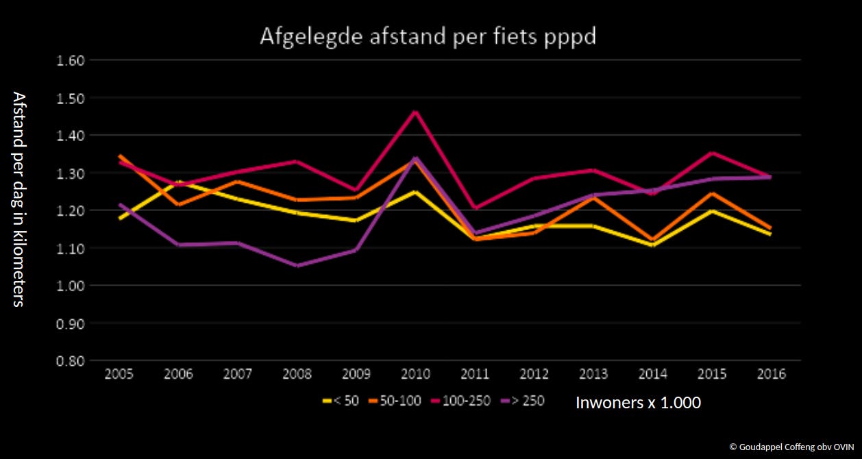 Number of kilometers the average Dutch person bikes per day in various cities