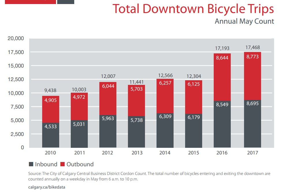 Calgary Downtown Bicycle Trips in May 2010-2107