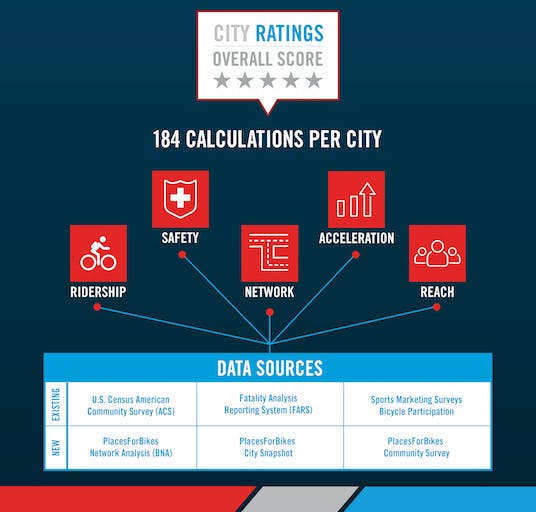 City Ratings criteria