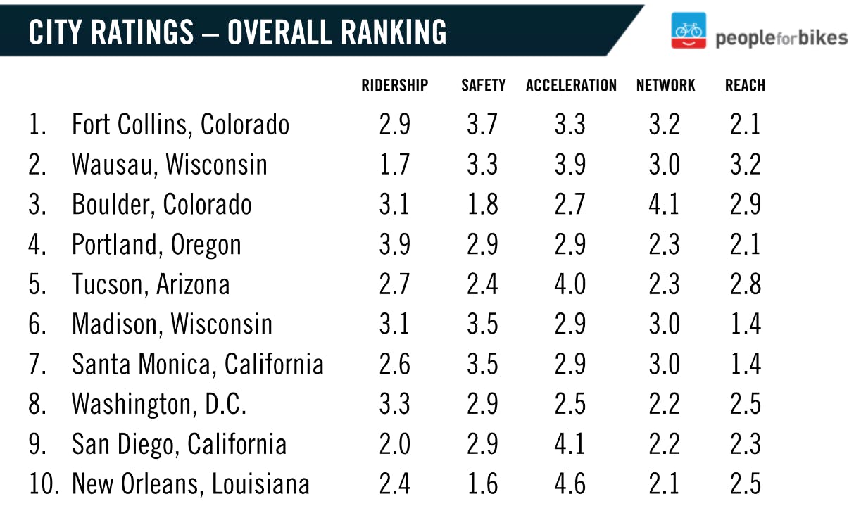 Overall rankings