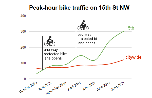 Peak-hour bike count on 15th between T and Swann streets.