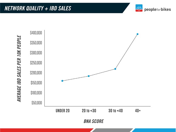 Bike network quality is significantly correlated with bike shop sales