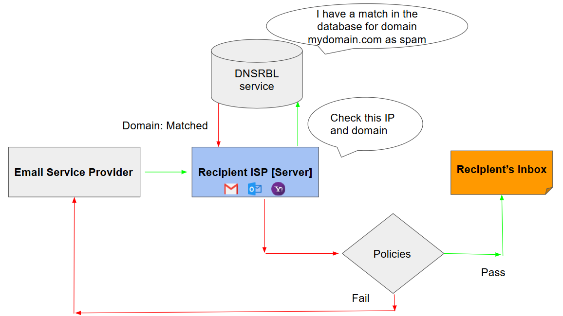 Complete Guide On Email Blacklist With Simple Steps On Delisting