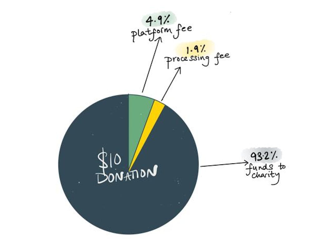 What happens when you make a donation to a non-profit 