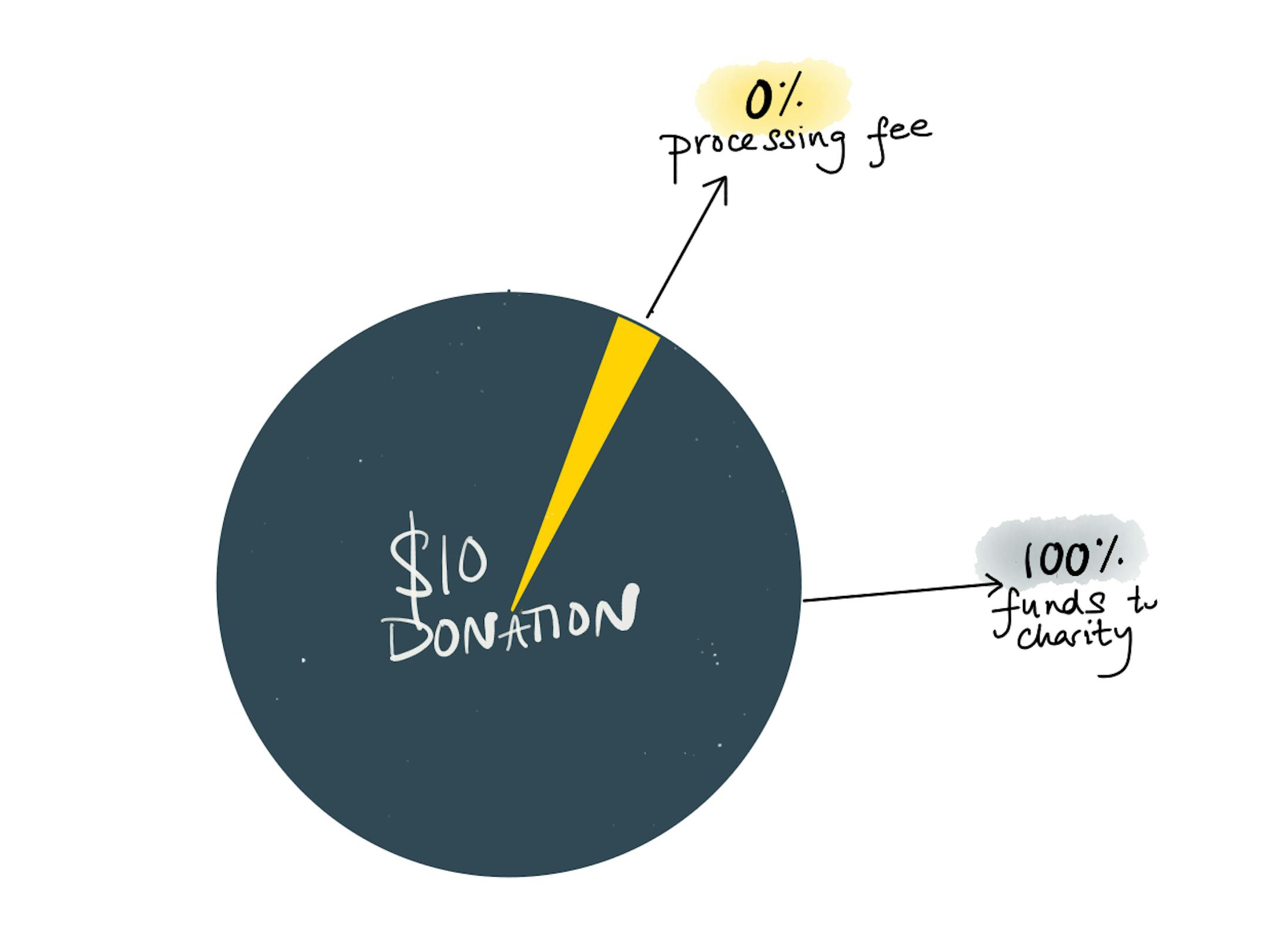 What happens when you make a donation via Checkout.com's payment gateway 