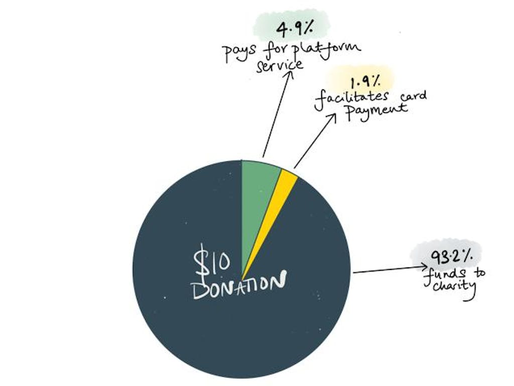 What happens to your funds when you donate to a non-profit