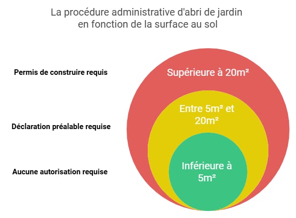 Procédure administrative suivant la surface au sol pour un abri de jardin.