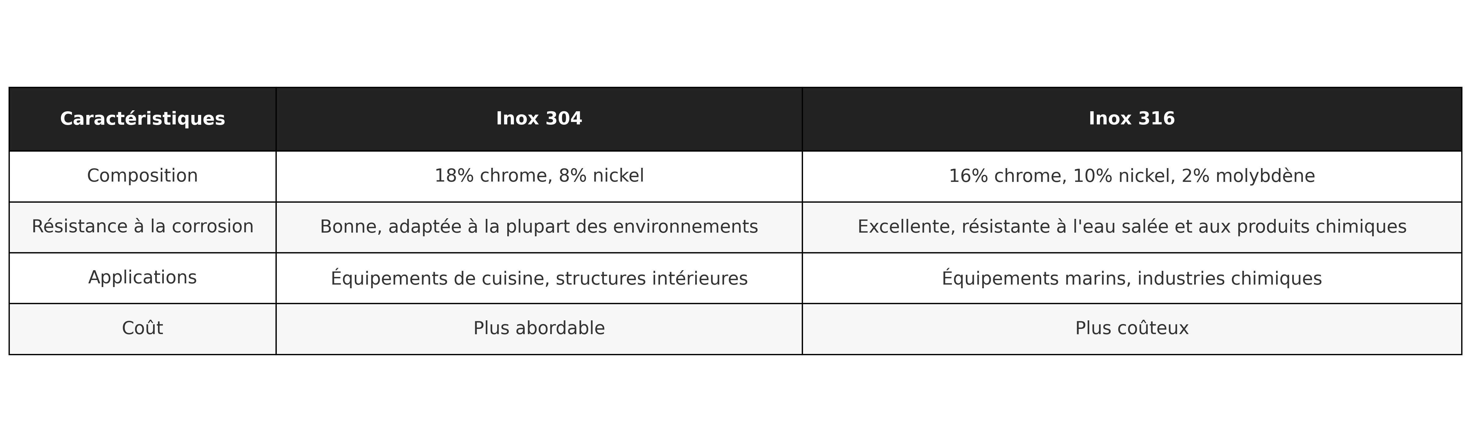 Tableau comparatif entre inox 304 et inox 316