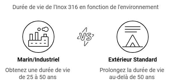 Illustration de la durée de vie de l'inox 316 en fonction de l'environnement où il se trouve.