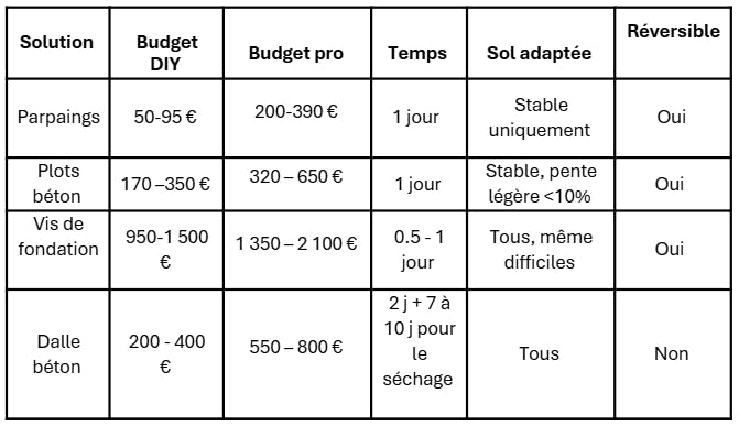 comparatif rapide dalle sans béton
