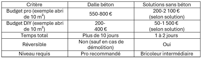 comparatif dalle vs autres alternatives