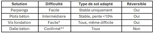 solutions sans dalle et difficulté selon le type de sol
