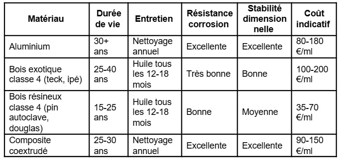 clôture bord de mer comparatif des matériaux