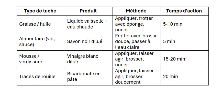 tableau de traitement de chaque tache sur une terrasse