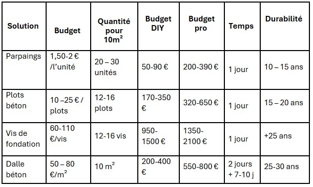 Tableau Budget et caractéristiques par solution (exemple10 m)