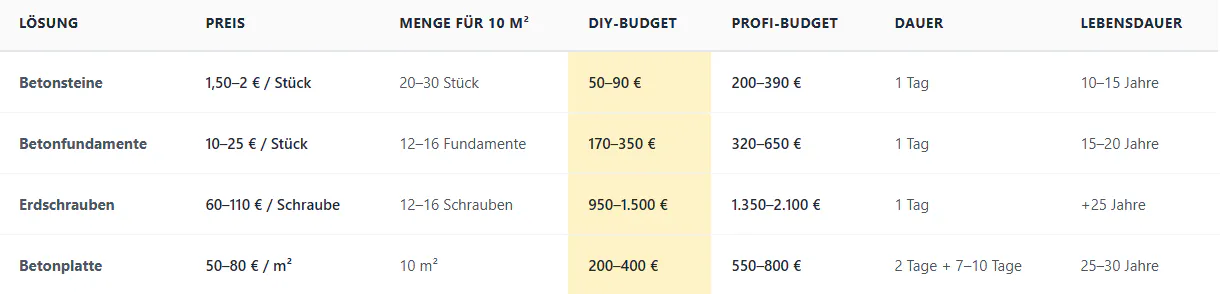 Tabelle 3 – Budget & Eigenschaften je Lösung