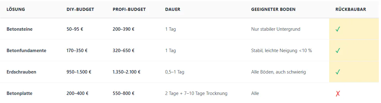 Tabelle 1 – Vergleich der Lösungen