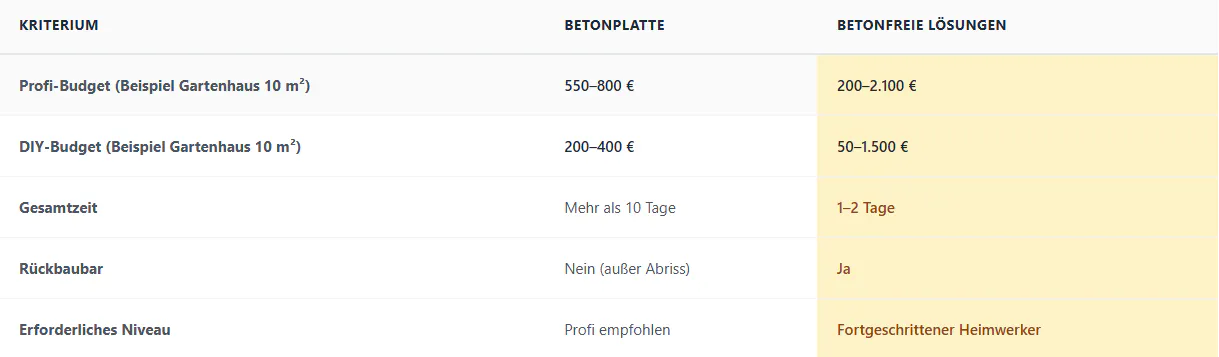 Tabelle 2 – Betonplatte vs betonfreie Lösungen