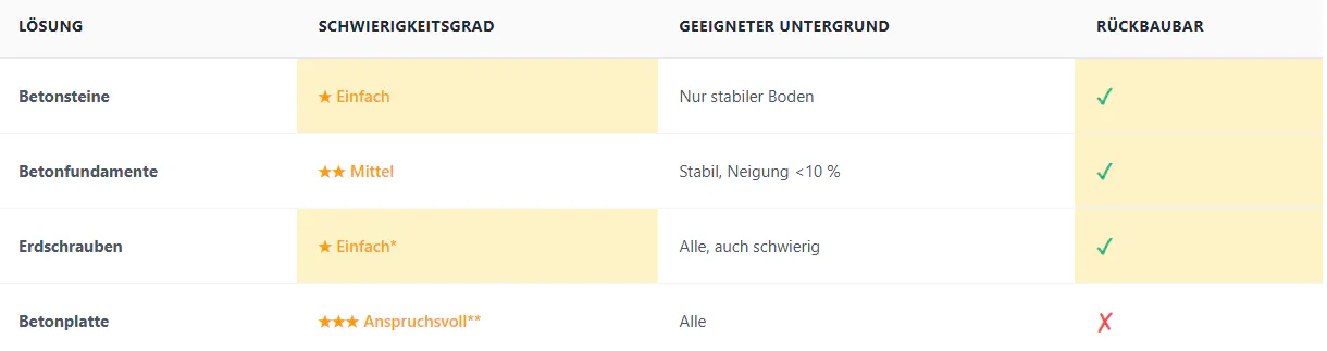 Tabelle 4 – Schwierigkeitsgrad & Untergrund