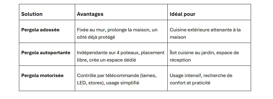 Choisir la solution d'abri cuisine extérieure adéquate