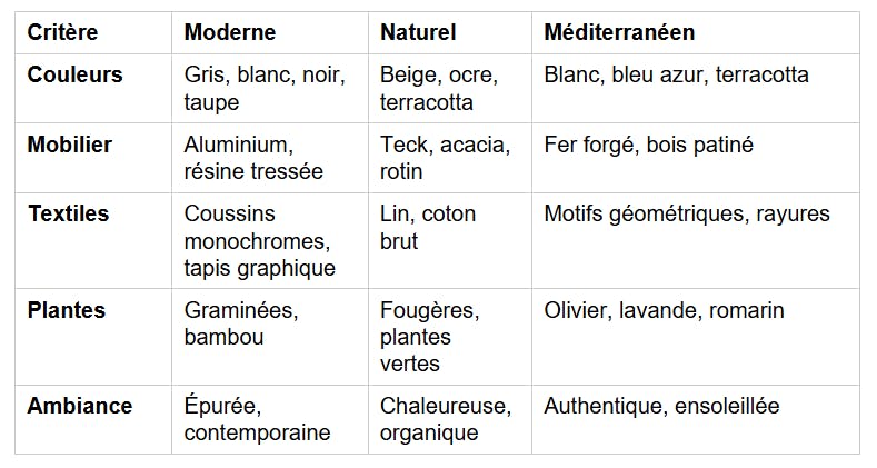 Tableau comparatif des styles