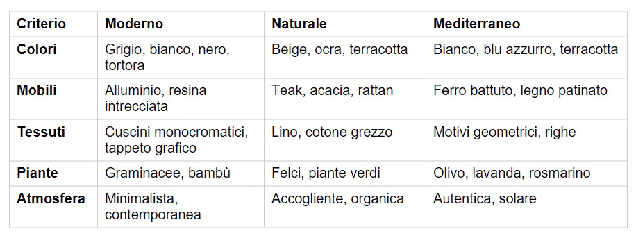 Tabella comparativa degli stili