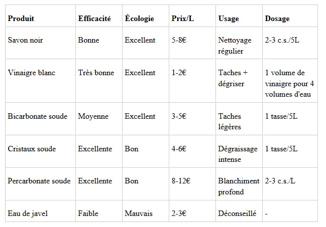 Produits pour nettoyer une terrasse en bois