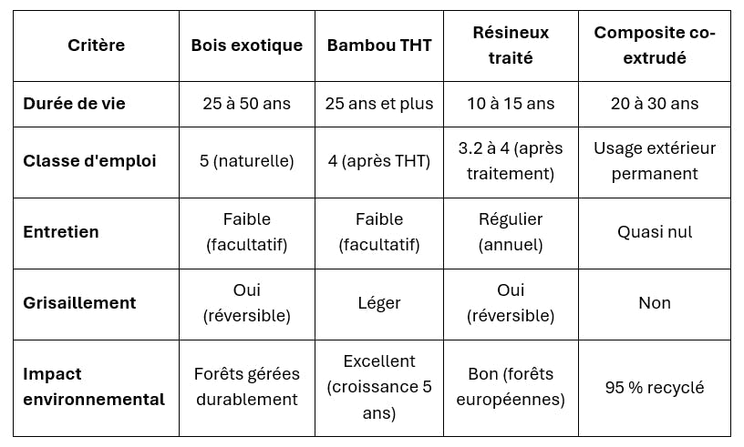 Tableau comparatif synthétique des matériaux