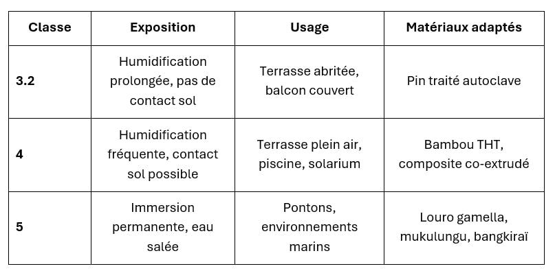 Tableau des classes d’emploi des matériaux en bois