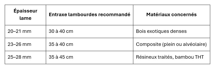 Tableau explicatif des épaisseurs des lames de terrasse