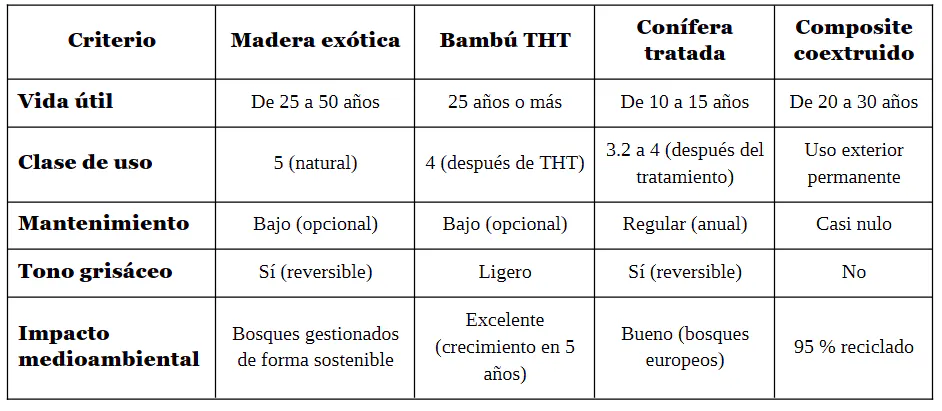 Tabla comparativa de materiales