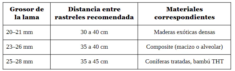 Tabla explicativa de los espesores de las tablas para terraza