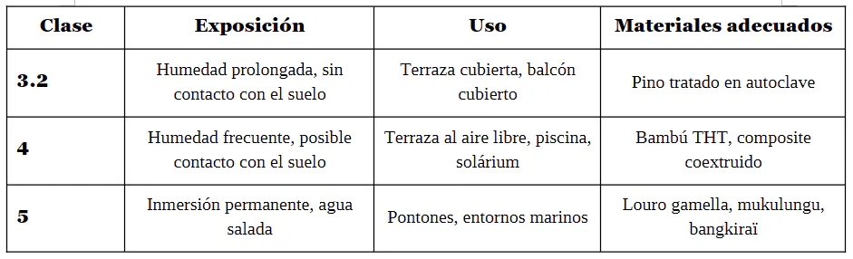 Tabla de clases de uso de materiales de madera