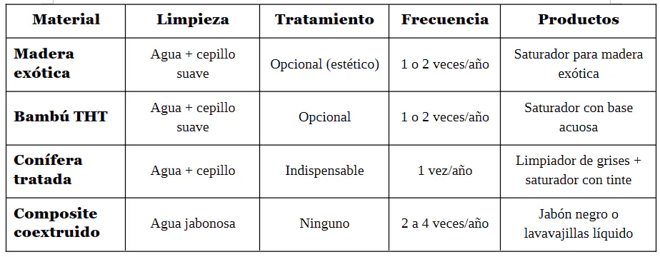 Mantenimiento de las tablas de terraza