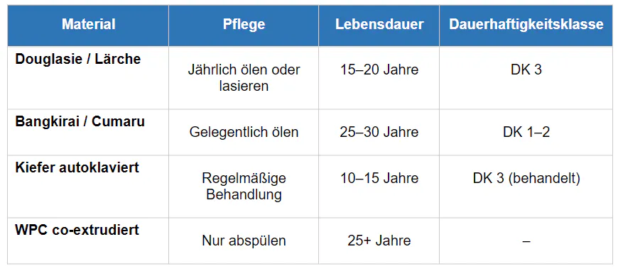 Vergleich der Terrassendielen-Materialien