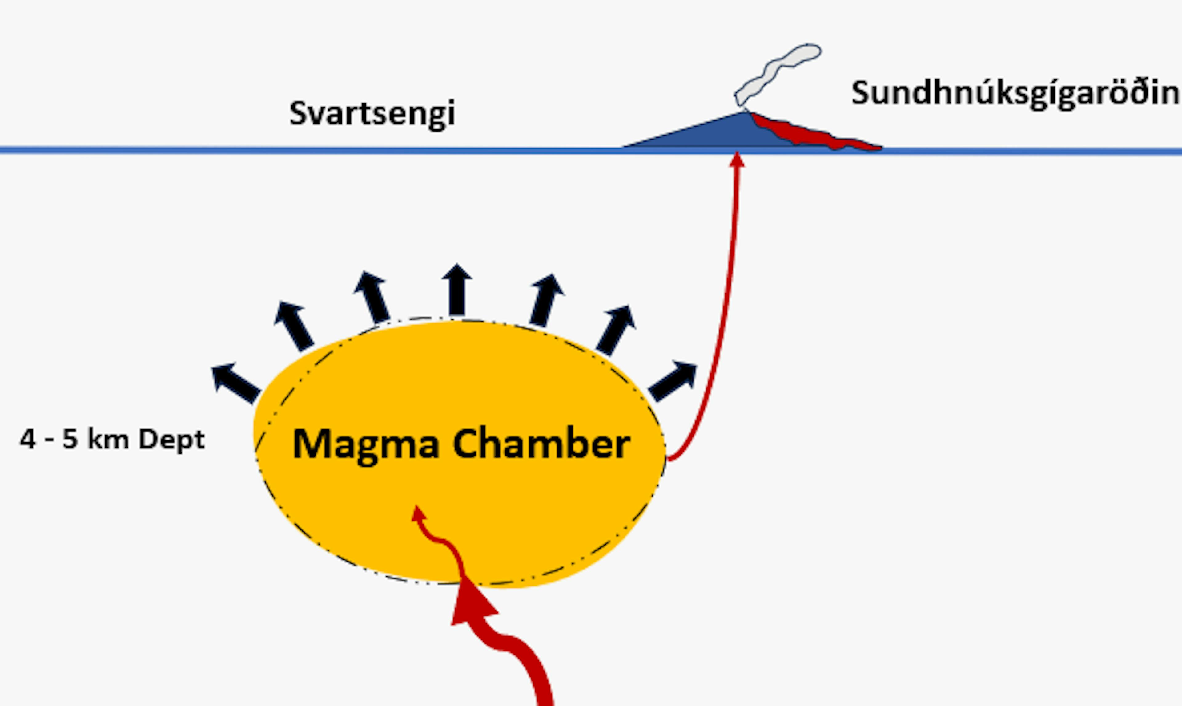 Magma chamber under Svartsengi