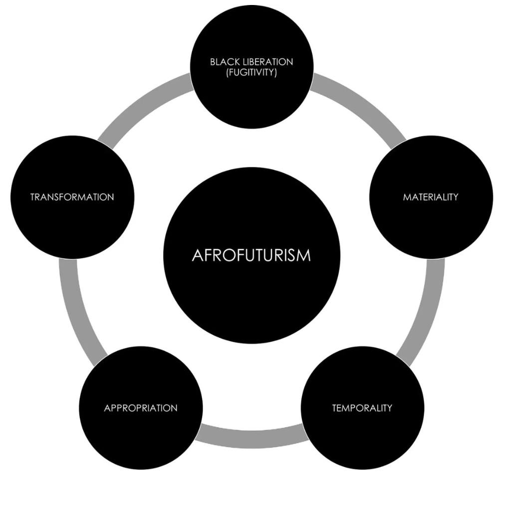 Afrofuturism graph