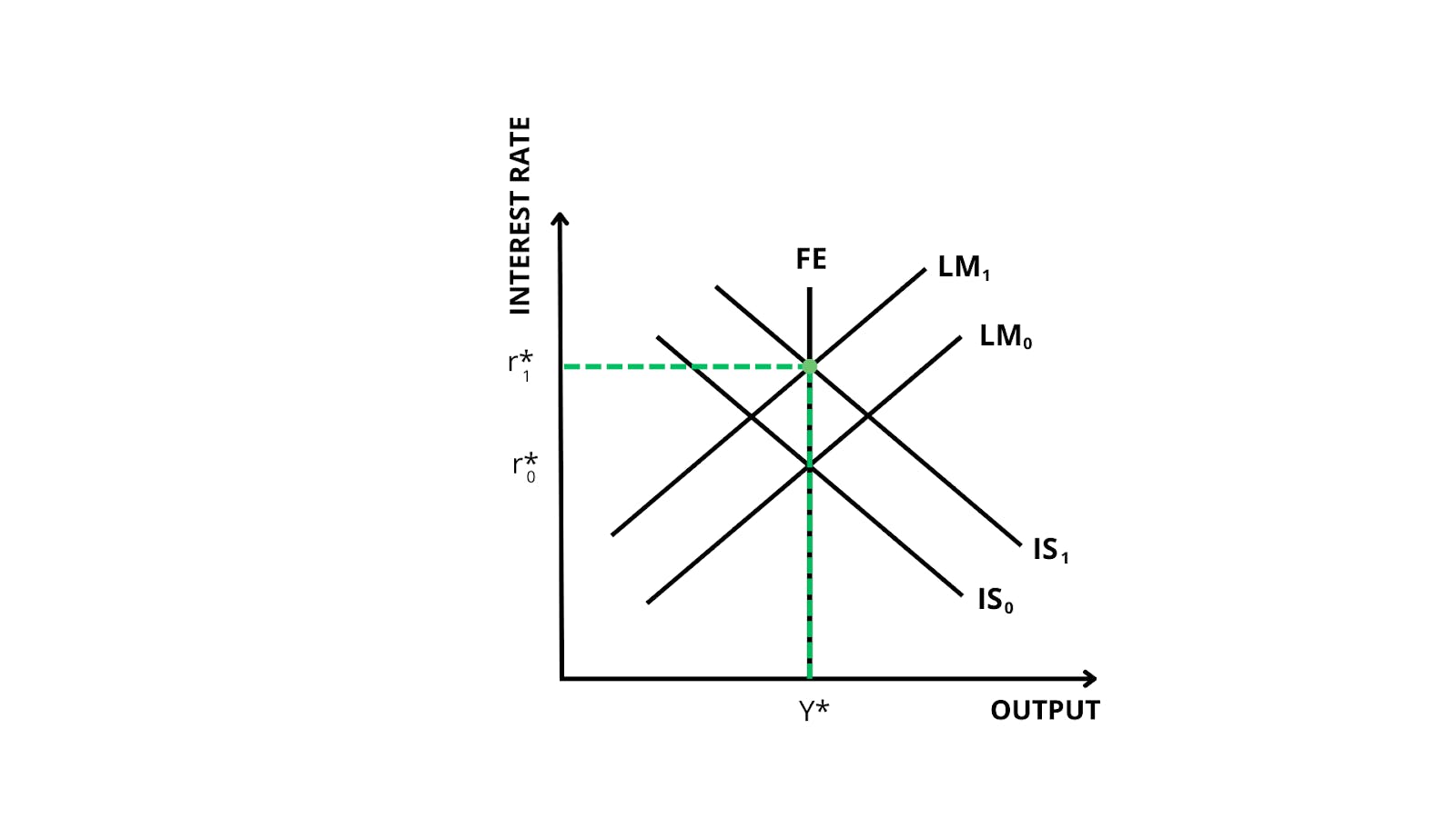 Graph showing new equilibrium output and interest rate after increased government spending