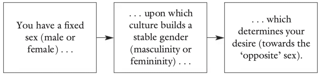 Judith Butler table of sexual difference 1