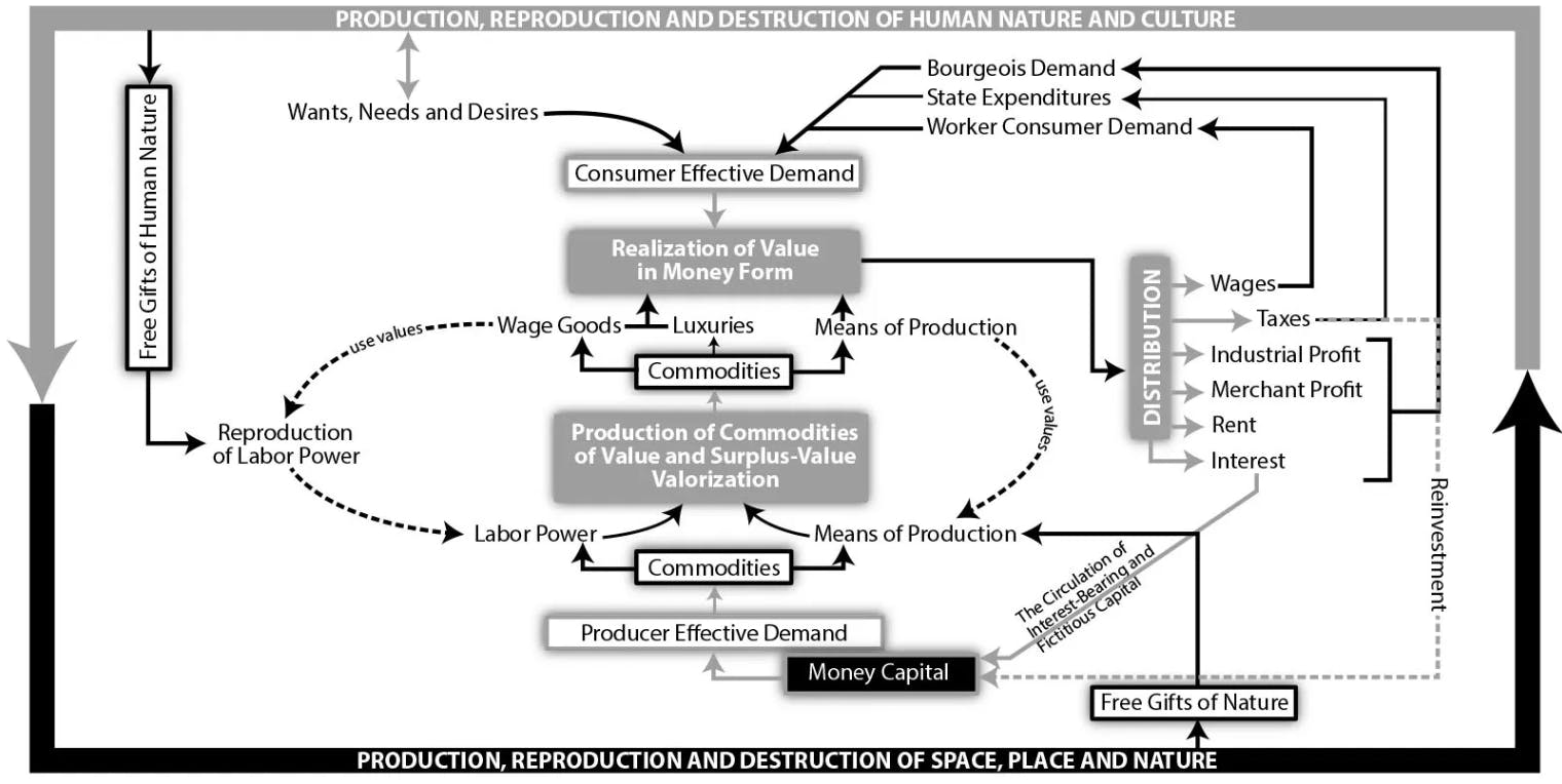 Diagram showing the workings of capitalism, from A Companion to Marx's Grundrisse by David Harvey, 2023.