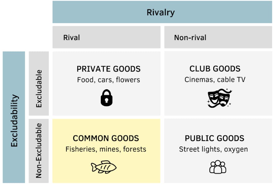 tragedy of the commons table