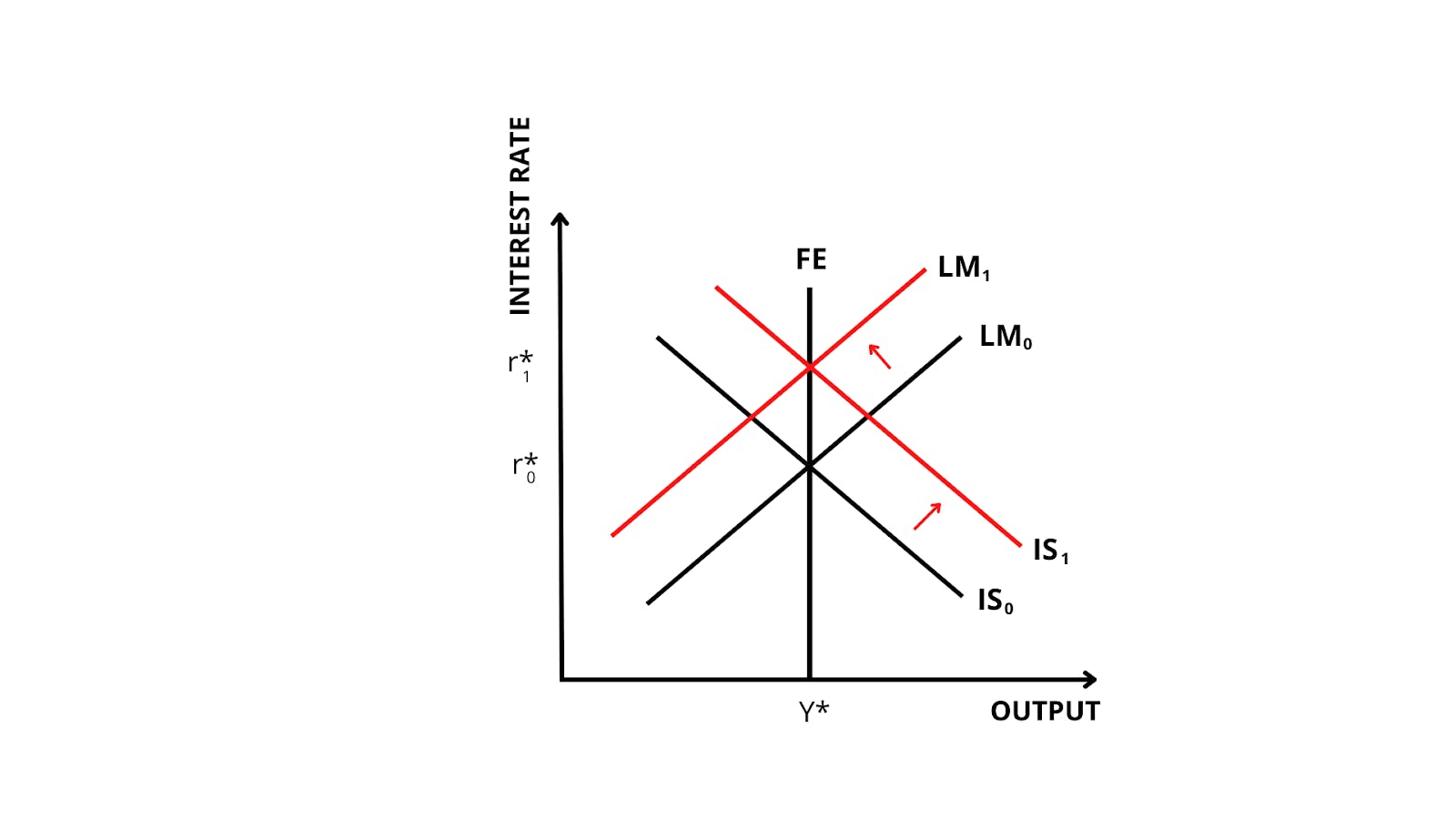 Graph showing inward shift of the LM curve