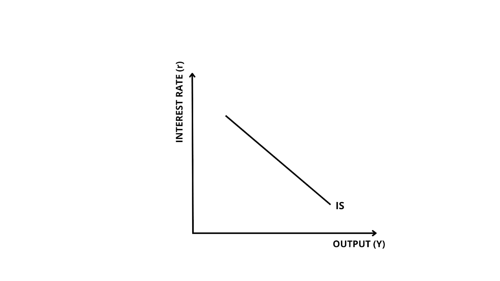 Graph of IS curve