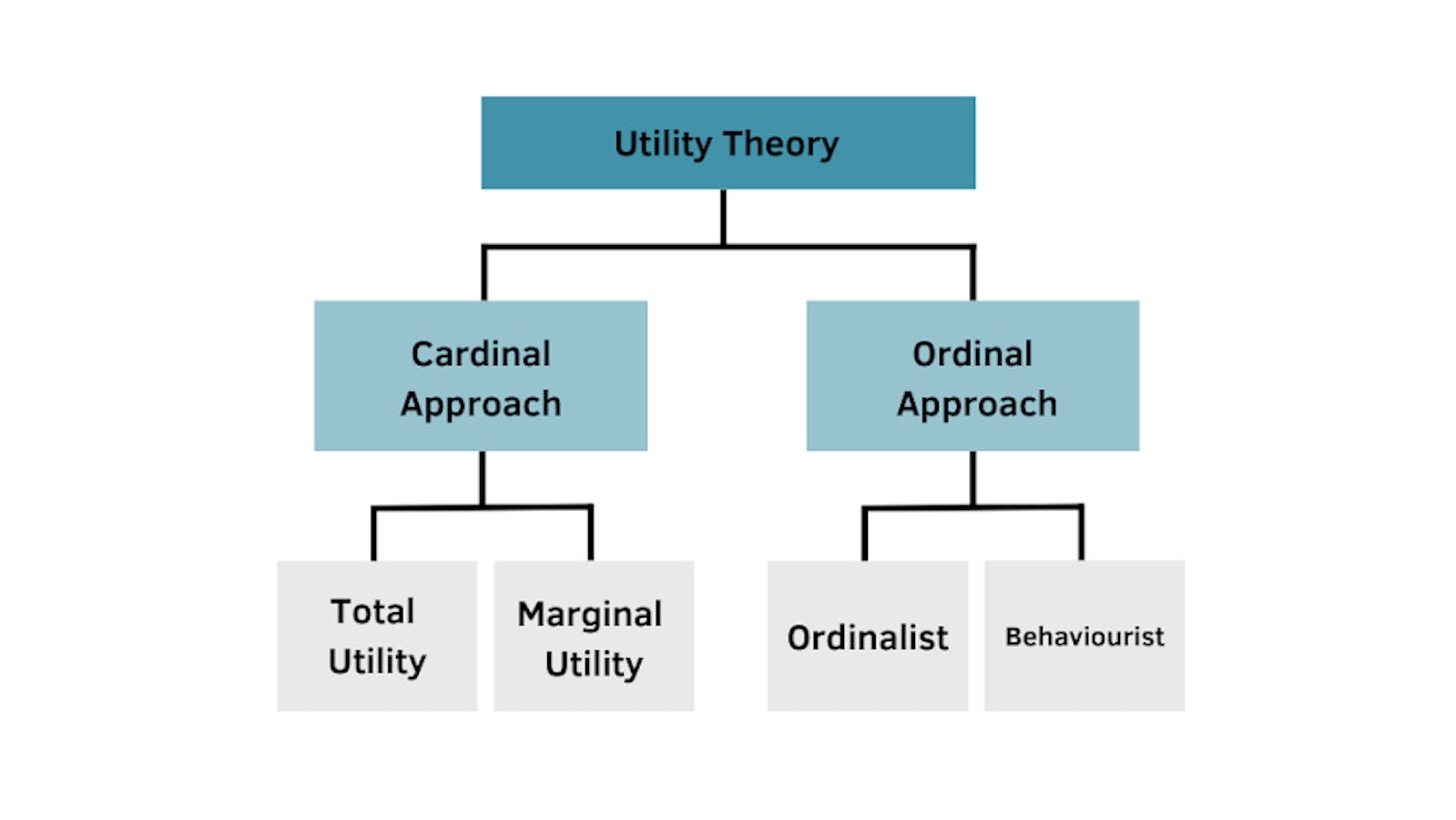 Figure 1 — Breakdown of utility theory approaches and their components